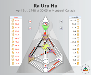 Charte de Ra Uru Hu, fondateur du Human Design