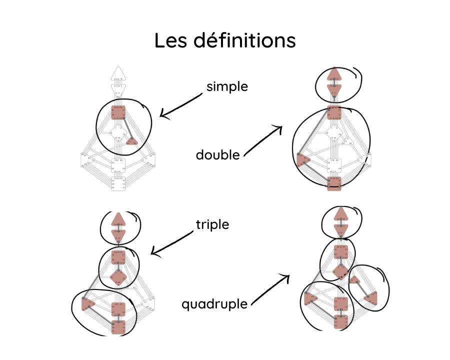 Définition simple, double, triple ou quadruple en Human Design