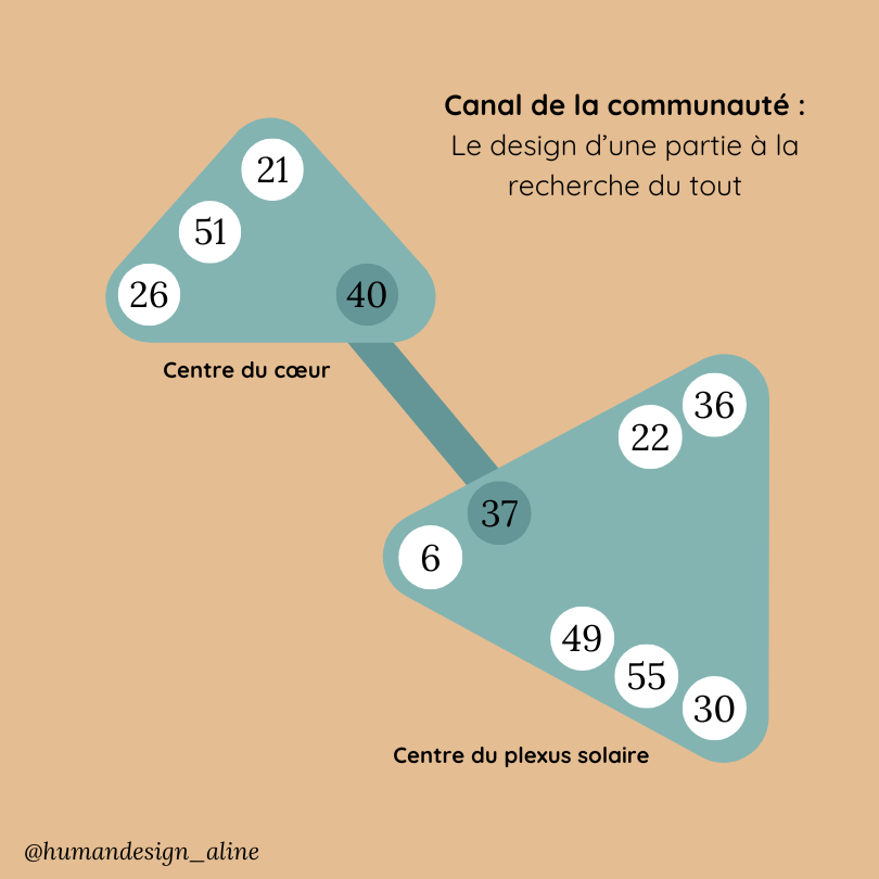 canal de la communauté dans le schéma de design humain